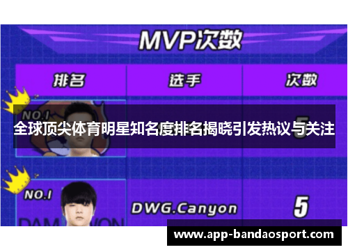 全球顶尖体育明星知名度排名揭晓引发热议与关注